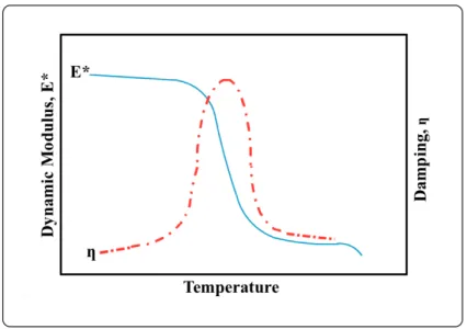 Figure 1 - Plot of the variation of dynamic modulus, E * , and damping,  η , with respect to the temperature  of an amorphous polymer (Zhang, 2008) 