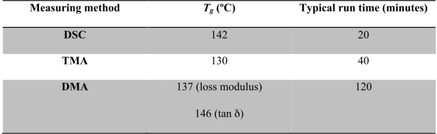 Table 1 - Effect of the type of measuring on the value of T g  (Konarski, 1999) 