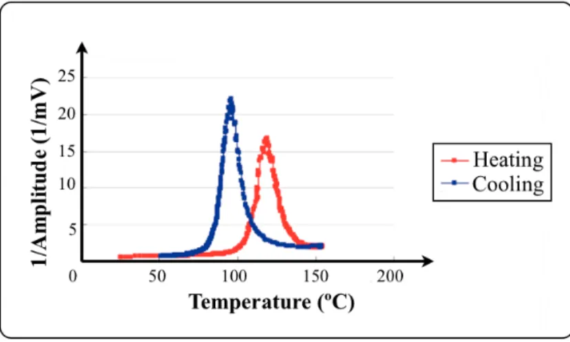 Figure 12 – Epoxy adhesive Araldite ®  AV119 damping in the heating and cooling process by using a hot  air gun (Zhang, 2008) 