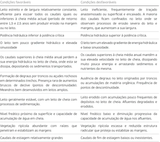 Tab. 4.1. Principais atributos que caracterizam as condições de salubridade das zonas ribeirinhas  (Del Rio e Lastra, 1998)
