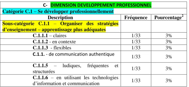 Tableau numéro 2: Dimension développement personnel de la réalisation du compte-rendu
