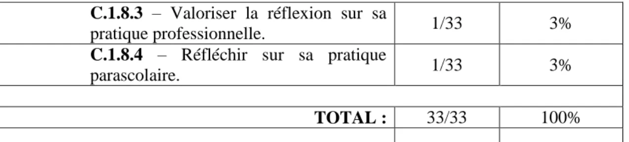 Tableau numéro 3: Dimension développement professionnel de la réalisation du compte-rendu