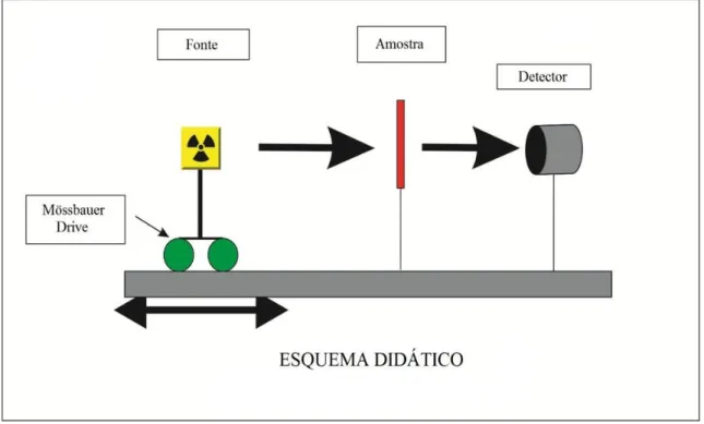 Figura 5 – Esquema didático de um sistema de Espectroscopia Mössbauer mais o  conjunto amostra detector