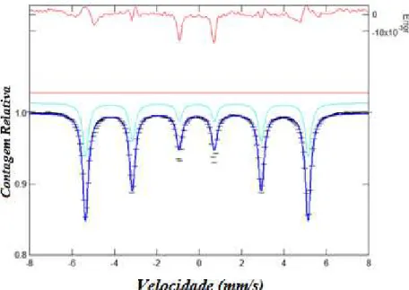 Figura 31 – Espectro de calibração Fe-alfa com o WinNormos for Igor – Transmissão a  25 ºC 