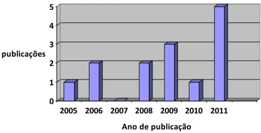 FIGURA 1.2-  Publicações envolvendo WCAES de 2005 a 2011 