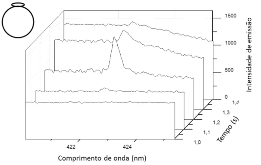 FIGURA 3.4- Fragmento de espectro de emissão para uma solução 10,0 mg/L de Ca obtido com  o filamento na posição 5b 