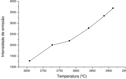FIGURA 3.8- Avaliação da tensão aplicada na etapa de atomização utilizando programa de  aquecimento com temperatura de secagem constante 