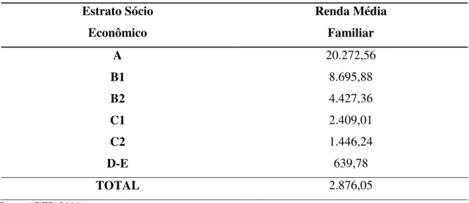 Tabela 2  –  Estimativa de renda média domiciliar para os estratos do Critério Brasil  Estrato Sócio  Econômico  Renda Média Familiar  A  20.272,56  B1  8.695,88  B2  4.427,36  C1  2.409,01  C2  1.446,24  D-E  639,78  TOTAL  2.876,05  Fonte: ABEP, 2014