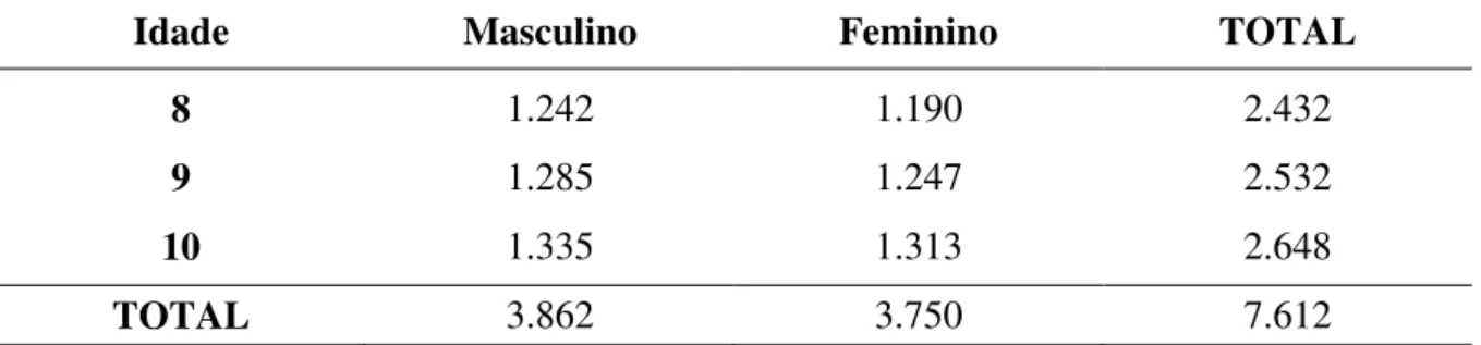 Tabela 3  –  Estimativa da população de 8 a 10 anos de Rio Claro, por gênero 