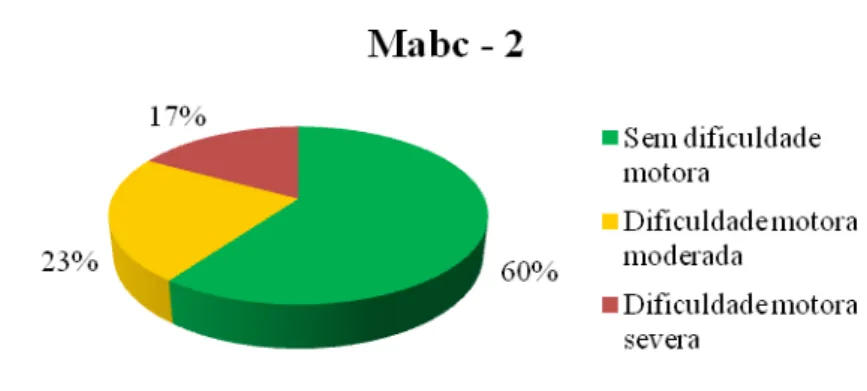 Gráfico 2  –  Classificação das crianças segundo o Mabc -2 