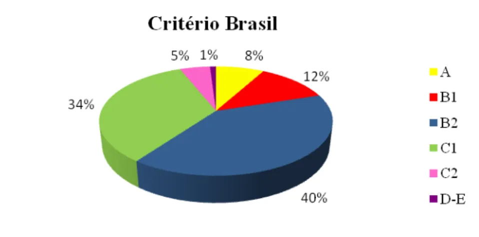 Gráfico 3  –  Classificação das crianças segundo o Critério Brasil 