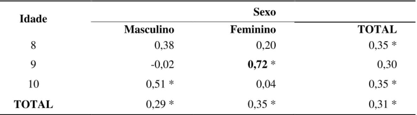 Tabela 7  –  Correlações de Spearman entre DCDQ-Brasil e Mabc-2 por idade e sexo 