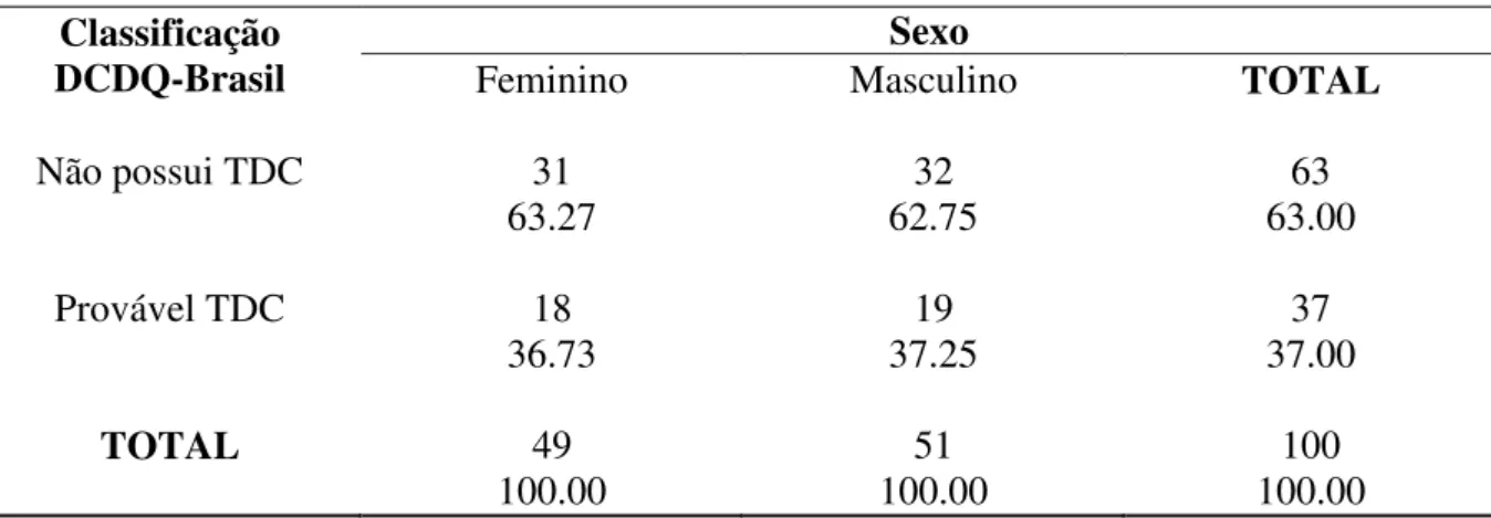 Tabela 8  –  Classificação do DCDQ-Brasil entre sexo  Classificação 
