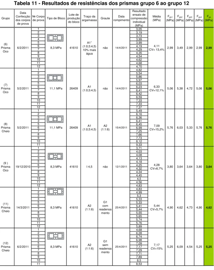 Tabela 11 - Resultados de resistências dos prismas grupo 6 ao grupo 12  Grupo Data  Confecção  dos corpos  de prova № Corpo 