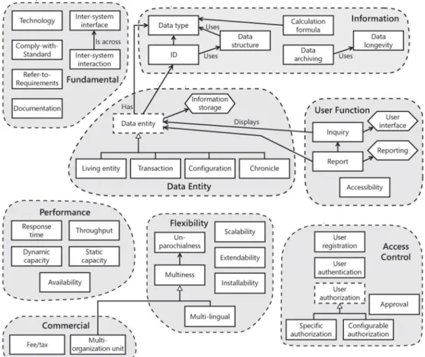 Figura 2.2 – Catálogo de Padrões de Requisitos de Software (WITHALL, 2007) 