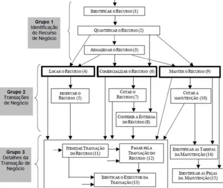 Figura 2.3 – Linguagem de Padrões para Gestão de Recursos de Negócios (BRAGA; 