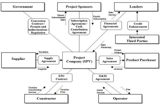 Fig. 1. Typical structure of a project finance deal 
