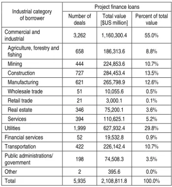 Table 1. Distribution of the sample of PF   deals by year 