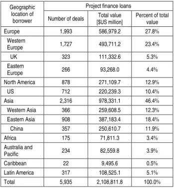 Table 3 also shows clear differences between the  countries which attract PF lending. The biggest  recipients of PF lending are Western Europe and  Eastern Asia