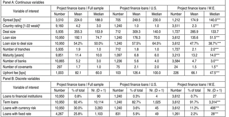 Table 4. Contractual characteristics of the sample of PF loans 