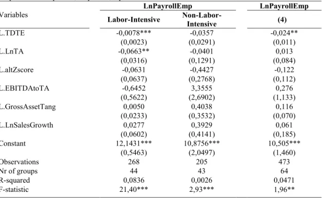 Table X presents the output of applying model (4) to both the Labor-Intensive and Non-Labor- Non-Labor-Intensive groups, presenting as well the base line regression to allow the reader to more easily  compare the two situations