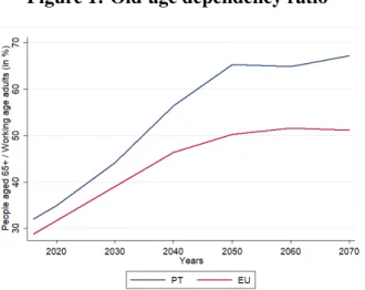 Figure 1: Old-age dependency ratio
