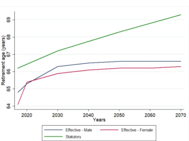 Figure 2: Working life extension that en- en-sures the current old-age dependency  ra-tio by 2050