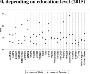 Figure 4: Differences in life expectancy at 30, depending on education level (2015)