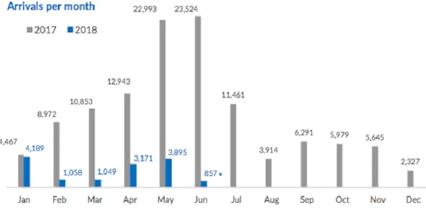 Figure 4: arrivals of migrants in Italy per month    (UNHCR, 2018)  