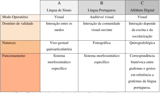 TABELA 01: Características distintivas entre a língua de Sinais, Língua Portuguesa e o  Alfabeto Digital