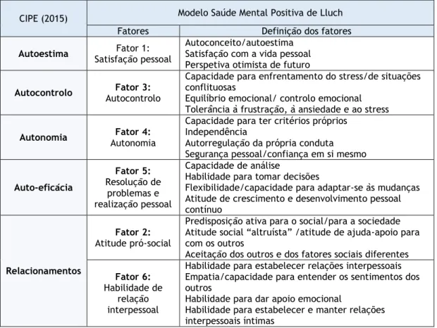 Tabela 2: Correspondência entre nomenclatura CIPE e Modelo de Saúde Mental Positiva (critérios e  definição dos fatores) proposto por Lluch (Adap