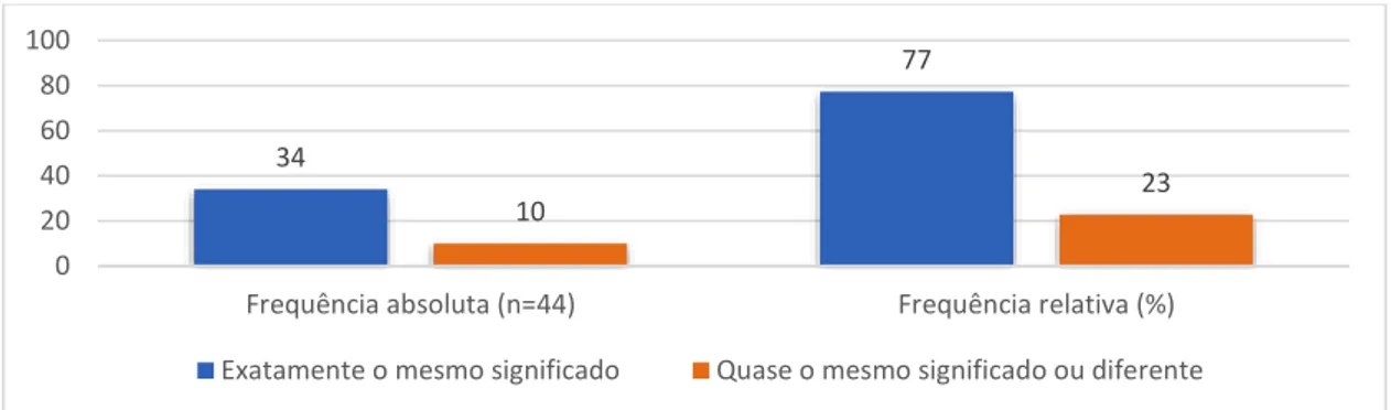 Figura 7: Gráfico da distribuição dos itens da versão portuguesa da escala HMLS segundo as classes  de significado.