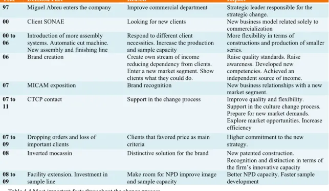 Table 4.4 Most important facts throughout the change process  Source: I1 to I16, CD01 to CD47, MA01 to MA28, APPENDIX 3 