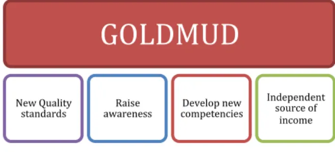 Figure 4.9 The impact of the introduction of GOLDMUD   Source: Author 