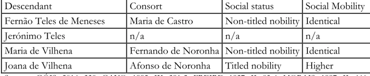 Table  4:  Marriage  policy  applied  to  the  direct  offspring  of  Manuel  Teles  de  Meneses (d