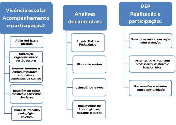 Tabela  1:  Sistematização  das  etapas  de  coleta  de  dados  e  dos  diferentes  momentos de participação dos envolvidos no DEP
