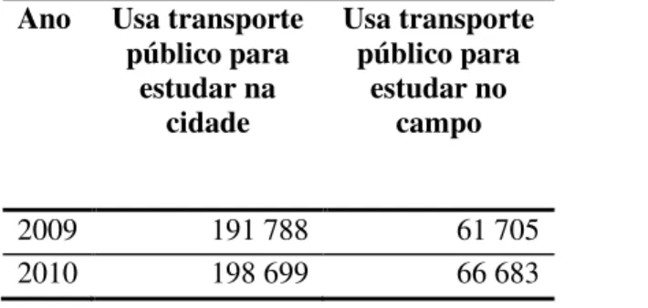 Tabela 11. Transporte- Matrículas de residentes no campo- Estado de São Paulo- Paulo-2009-2010 