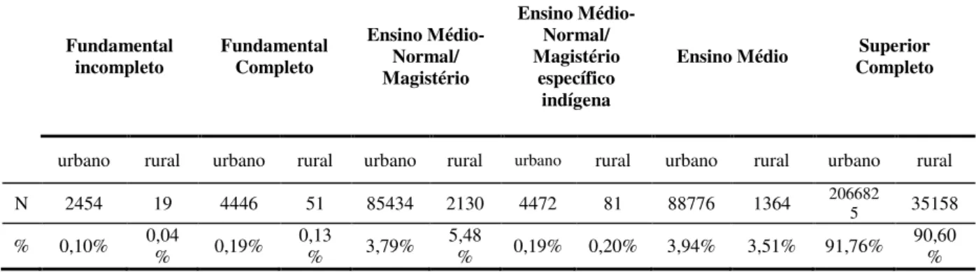 Tabela 14. Frequência escolaridade docentes no Estado de São Paulo-  comparativo meio urbano e rural- 2010- valores absolutos e percentuais 