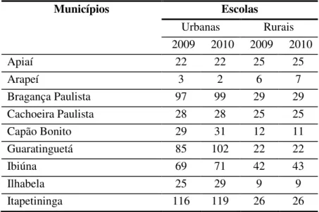 Tabela 15. Número de escolas urbanas e rurais na amostra proposta 