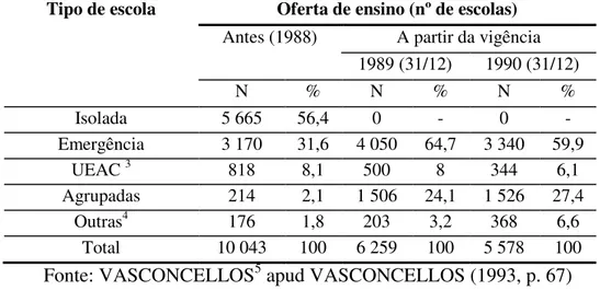 Tabela 1. Oferta de ensino na zona rural do Estado de São Paulo, antes e a partir  da vigência do decreto dos agrupamentos por tipo de escola 