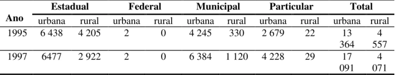 Tabela 2. Escolas por Dependência Administrativa- São Paulo-1995 e 1997 