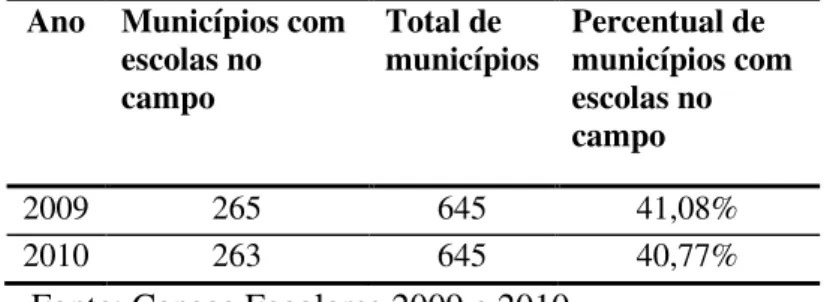 Tabela 3. Frequência de escolas no campo nos municípios do Estado de São  Paulo- 2009- 2010 