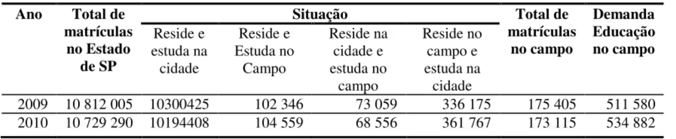Tabela 5. Localização residencial X localização da escola- matrículas- Estado de  São Paulo 2009- 2010  Ano  Total de  matrículas  no Estado  de SP  Situação  Total de  matrículas no campo  Demanda Educação  no campo Reside e estuda na  cidade  Reside e  E