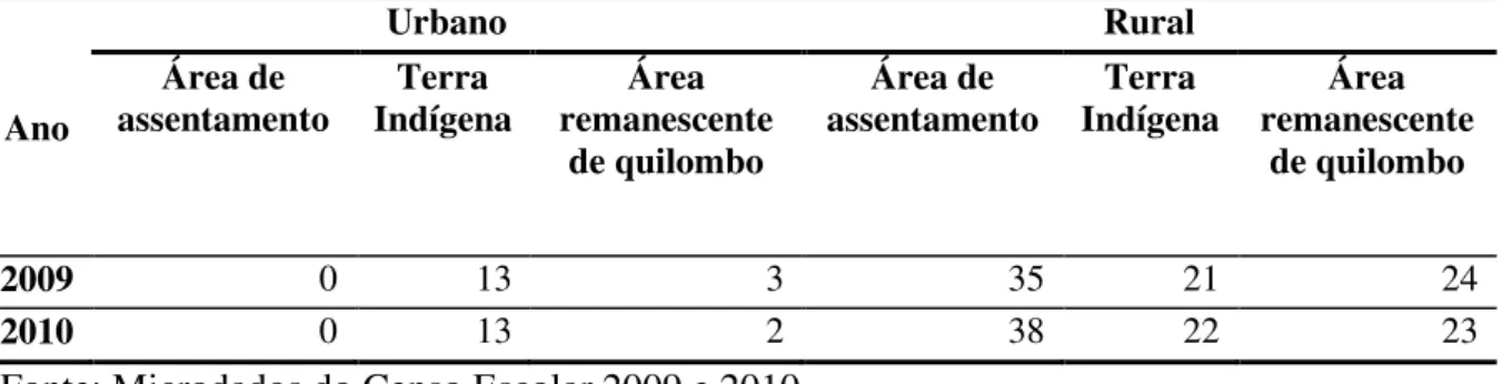 Tabela 7. Escolas em localização diferenciada no Estado de São Paulo- 2009- 2010  Ano  Urbano  Rural Área de assentamento Terra Indígena Área remanescente  de quilombo  Área de  assentamento  Terra  Indígena  Área  remanescente de quilombo  2009  0  13  3 