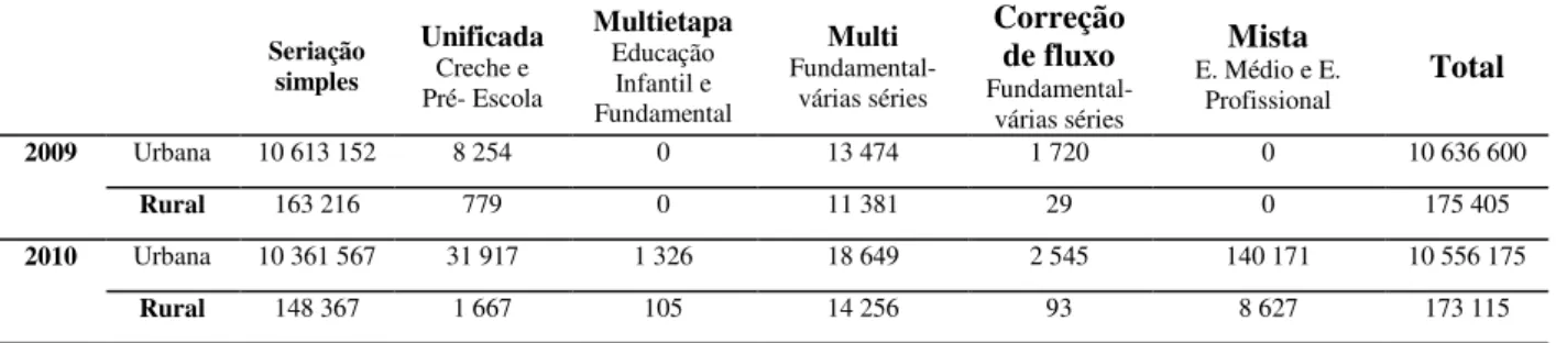 Tabela 9. Matrículas no Estado de São Paulo por tipo de turma- 2009- 2010 