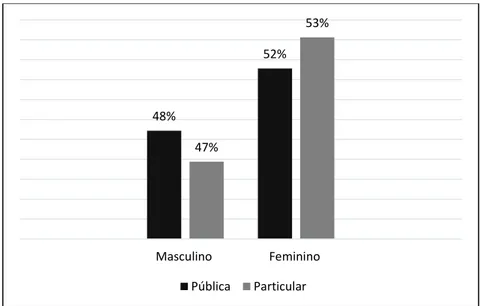 Gráfico 1 - Distribuição dos jovens entrevistados por gênero 48%52%47%53%MasculinoFemininoPúblicaParticular