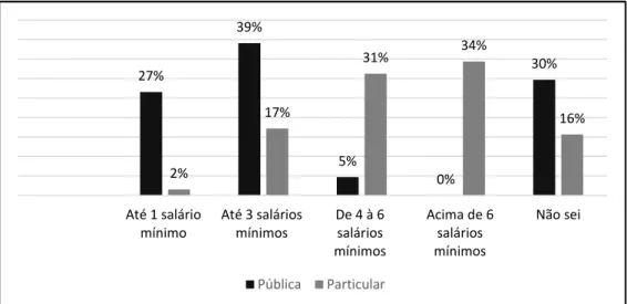 Gráfico 3 - Distribuição dos jovens entrevistados de acordo com a renda familiar  (1 salário mínimo equivale a R$ 788,00 no ano de 2015) 
