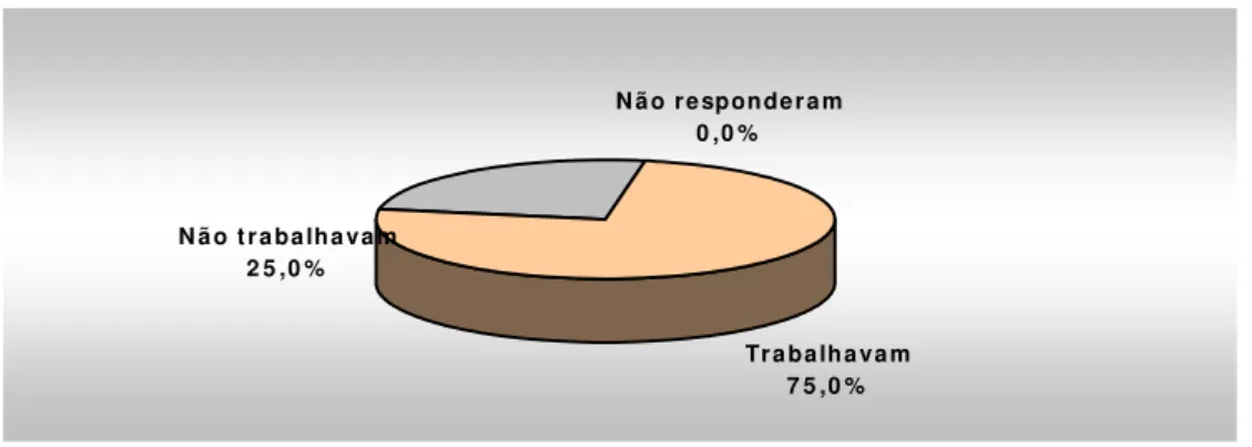 Gráfico sobre em pregabilidade e t rabalho na área ent re egressos e concluint es ( % )