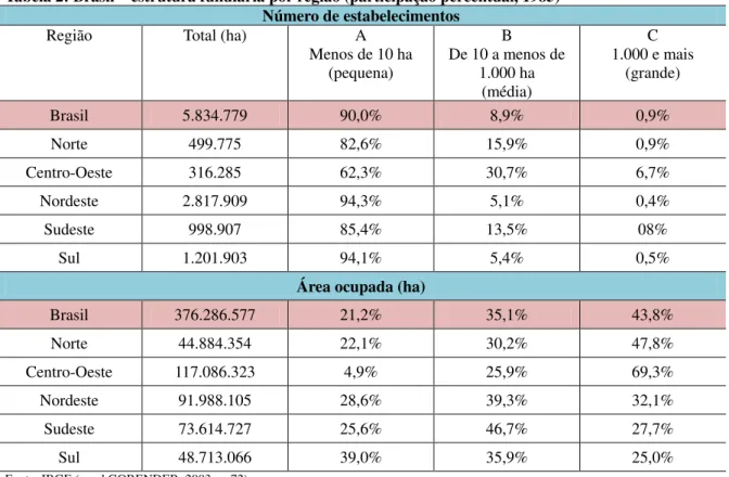 Tabela 2: Brasil – estrutura fundiária por região (participação percentual, 1985)  Número de estabelecimentos 