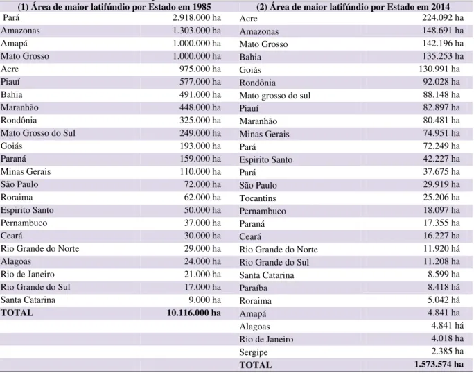 Tabela 3. Áreas de maior latifúndio por Estado em 1985 e em 2014